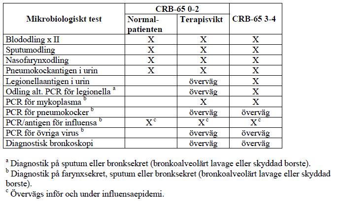 CRB-65 diagnostik