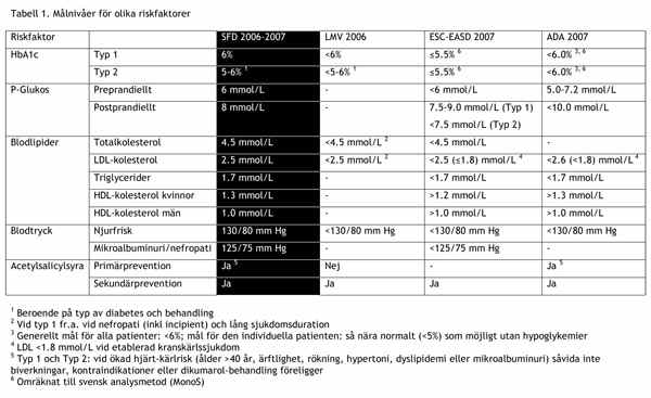 Diabetesriktlinjer