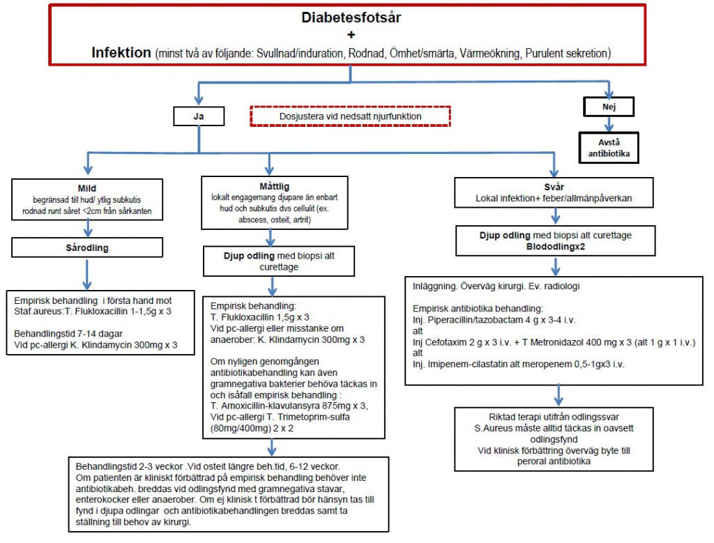 diabetessar