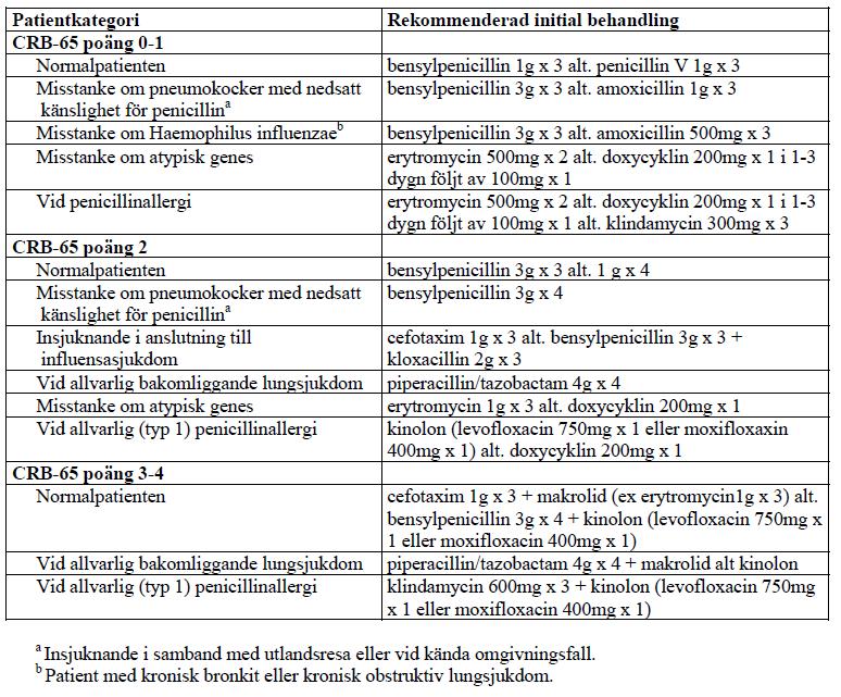 Empirisk antibiotikabehandling