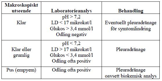 Analys av pleuravätska vid pneumoni